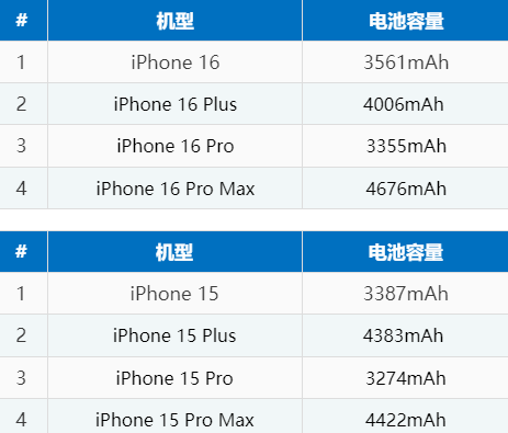 兴安苹果16电池维修分享iPhone16系列电池容量是多少 